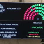 El Senado aprobó la baja de imputabilidad de 16 a 14 años