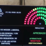 El Senado convirtió en ley la Reforma Laboral