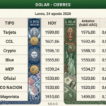 Por primera vez, el Gobierno permitió que el dólar mayorista supere los $1.500